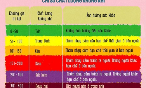 Chất lượng không khí tại nhiều nơi ở Bắc Bộ có hại cho sức khỏe