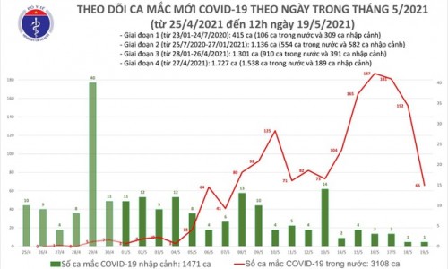 Trưa 19/5, thêm 36 ca Covid-19, Hà Nội thêm 9 ca mới