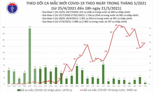 Tối 21/5: Ghi nhận thêm 57 ca mắc COVID-19 mới trong nước