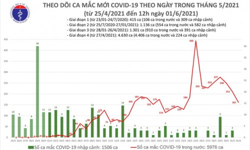 Trưa 1/6: Thêm 50 ca mắc COVID-19 trong nước tại 4 tỉnh, thành phố