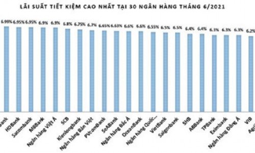 Tháng 6/2021, lãi suất tiết kiệm ngân hàng tăng nhẹ