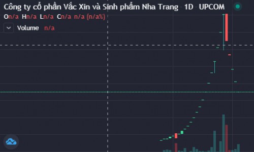 Cổ phiếu BIO rơi không phanh sau khi tăng hơn 15 lần