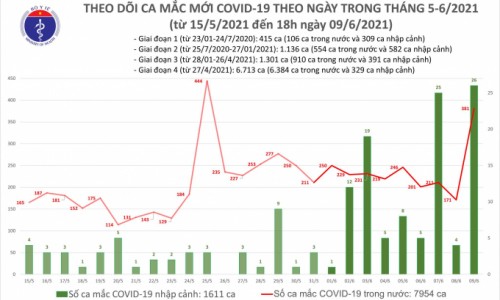 Tối 9/6: Thêm 57 ca măc COVID-19 mới trong nước
