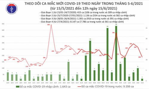 Thêm 118 ca mắc COVID-19, Việt Nam đã có 10.999 bệnh nhân