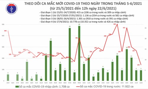 Trưa 22/6, có 100 ca mắc COVID-19