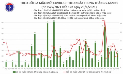 Trưa 29/6: Thêm 102 ca mắc COVID-19, Tp.HCM vẫn nhiều nhất