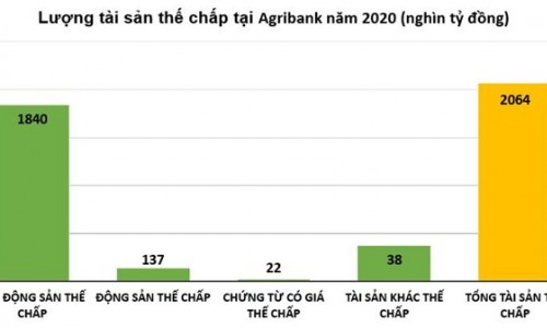 Lợi nhuận giảm, nhưng nhiều chỉ số Ngân hàng Agribank tăng ấn tượng