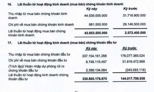 Ngân hàng buôn chứng khoán: Người bội thu lợi nhuận, kẻ