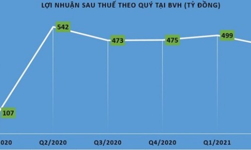 Tập đoàn Bảo Việt (BVH): Kinh doanh lao dốc, sức khỏe tài chính giảm sút