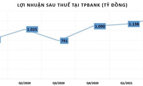 Quý 2/2021: Lợi nhuận tăng đột biến, nhưng bất ngờ với khoản phải thu tại ngân hàng TPBank