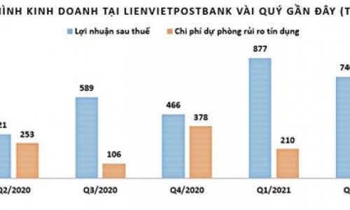 LienVietPostBank: Lợi nhuận tăng nhưng chất lượng tín dụng có xu hướng đi xuống