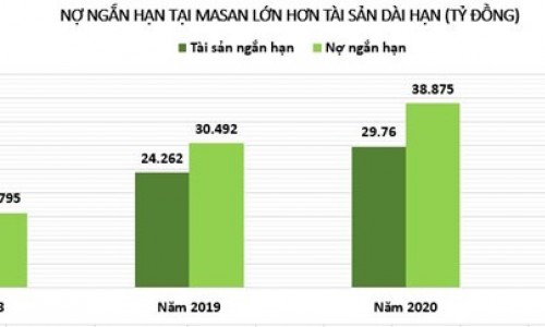 Tập đoàn Masan: Cẩn trọng với đòn bẩy nợ