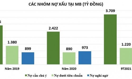 Tín dụng tăng, nợ xấu giảm nhưng MB có gần 125.806 tỷ đồng nghĩa vụ nợ tiềm ẩn
