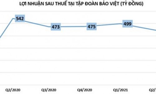 Tập đoàn Bảo Việt: Đòn bẩy nợ cao, hàng tồn kho đang tăng
