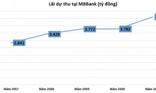 Tốc độ tăng trưởng lãi dự thu tại ngân hàng năm 2021 biến động ra sao?