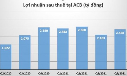ACB: Dòng tiền âm và nỗi lo nợ xấu