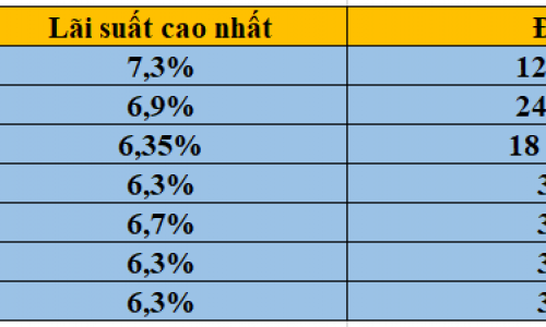 Lãi suất tiết kiệm ngân hàng nào thấp nhất hệ thống?
