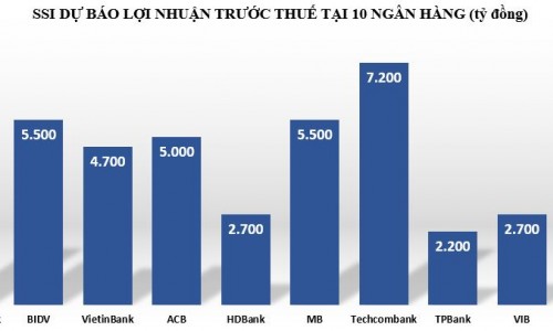 Quý 2/2022, lợi nhuận tại ngân hàng MSB dự báo giảm
