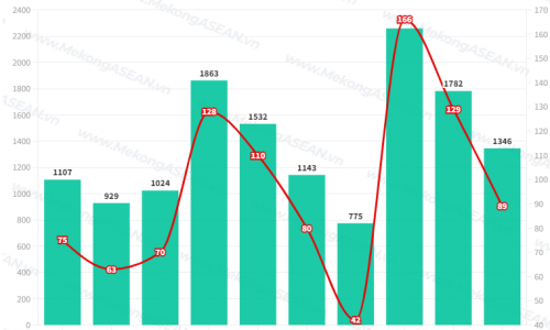 Rạng Đông (RAL) lợi nhuận tăng 11,6% trong quý II/2022, dòng tiền kinh doanh vẫn âm nặng