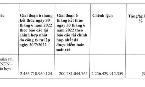 Sau kiểm toán, Kinh Bắc "bốc hơi" gần 2.300 tỷ lợi nhuận