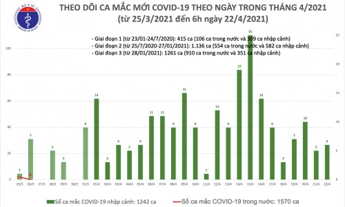 Sáng 22/4: Thêm 6 trường hợp nhập cảnh mắc COVID-19