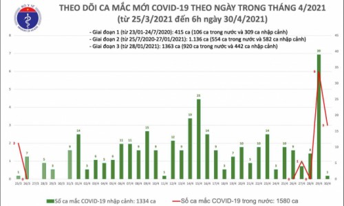 Thêm 3 ca mắc Covid-19 trong nước tại Hà Nội, Hưng Yên