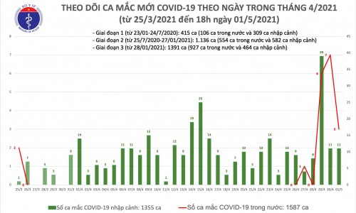 Chiều 1/5: Bộ Y tế công bố 14 ca mắc COVID-19