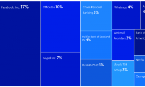 Cảnh báo: Email là nguồn lây nhiễm phần mềm độc hại phổ biến nhất trong năm 2020