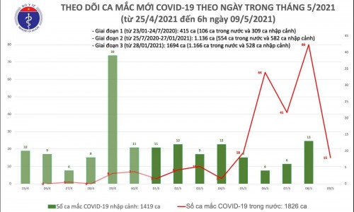 Sáng 9/5: Thêm 15 ca mắc COVID-19 trong nước