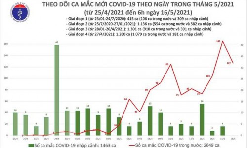 Sáng 16/5, Việt Nam ghi nhận thêm 127 ca Covid-19 mới