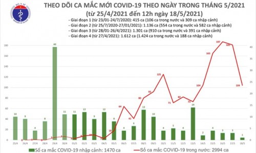 Trưa 18/5: Thêm 85 ca mắc COVID-19 trong nước, riêng Bắc Giang 63 ca