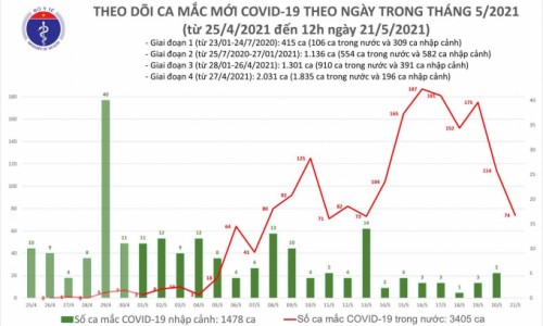 Trưa 21/5: Thêm 50 ca mắc COVID-19, riêng tâm dịch Bắc Giang 45 ca