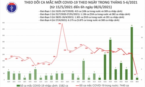 Sáng 8/6, thêm 43 ca mắc COVID-19 trong nước