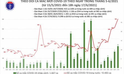 Tối 17/6, thêm 136 ca mắc COVID-19