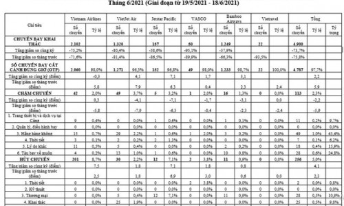 Các Hãng bay hoạt động ra sao trong tháng 6/2021?
