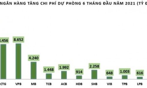 Soi mức trích lập chi phí dự phòng rủi ro tín dụng tại ngân hàng