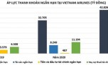 Thua lỗ khủng, Vietnam Airlines (HVN) đối mặt với áp lực thanh khoản ngắn hạn