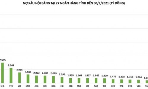 Nợ xấu ngân hàng đang tiếp tục 'phình to': Chưa đáng lo?