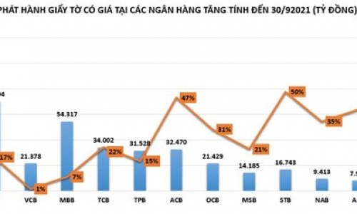 Ngân hàng 'chạy đua' phát hành giấy tờ có giá