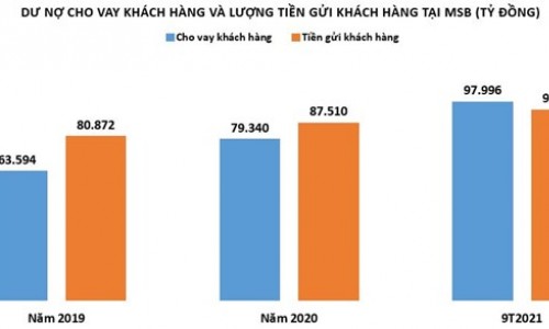 MSB: Tăng trưởng cho vay 'vượt mặt' huy động