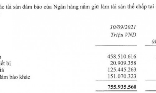 Hàng triệu tỷ đồng giá trị bất động sản đang thế chấp tại ngân hàng