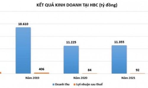 Động lực nào khiến doanh nghiệp xây dựng tự tin đặt mục tiêu lợi nhuận đầy tham vọng?