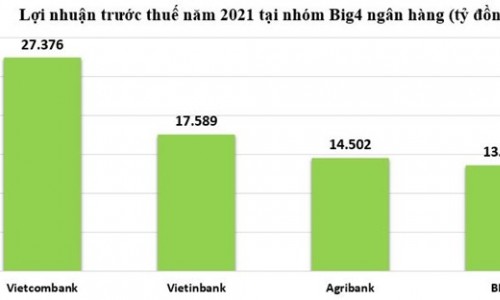 Bất ngờ kết quả kinh doanh nhóm Big4 ngân hàng năm 2021