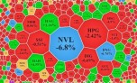 VN-Index giảm hơn 7 điểm, thanh khoản lao dốc
