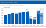 Ngân hàng UOB dự báo tăng trưởng GDP Việt Nam đạt 6,6% trong 2023