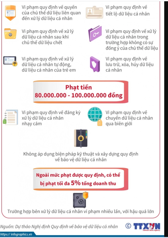 Phạt tiền đến 100 triệu đồng nếu xâm phạm dữ liệu cá nhân?
