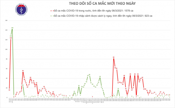 Thêm 7 ca mắc COVID-19, riêng Hải Dương đã 6 ca
