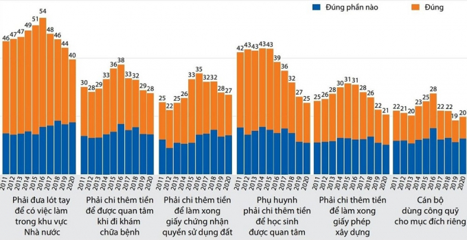 32% người dân phải trả phí “lót tay” khi làm sổ đỏ