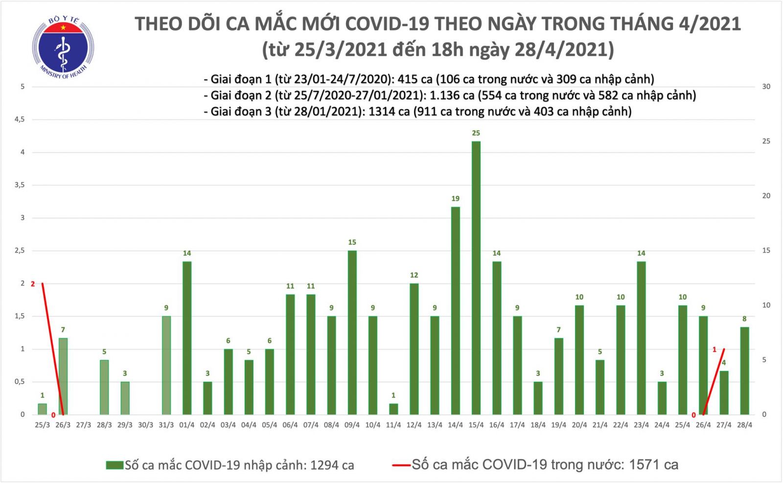 Chiều 28/4, thêm 8 ca mắc COVID-19 nhập cảnh, cách ly ngay