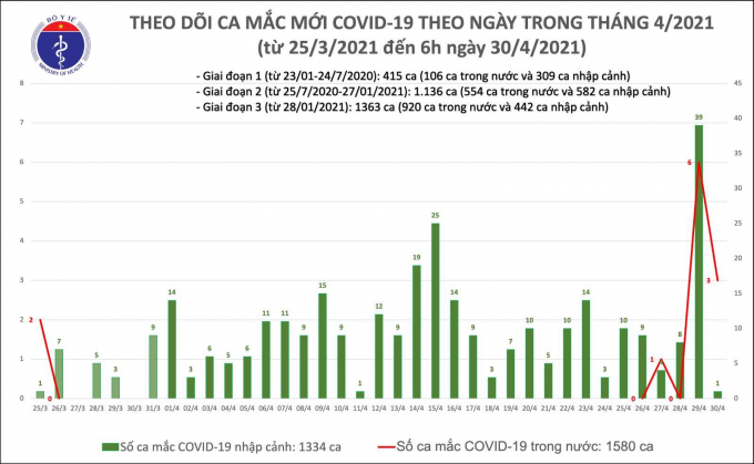 Thêm 3 ca mắc Covid-19 trong nước tại Hà Nội, Hưng Yên